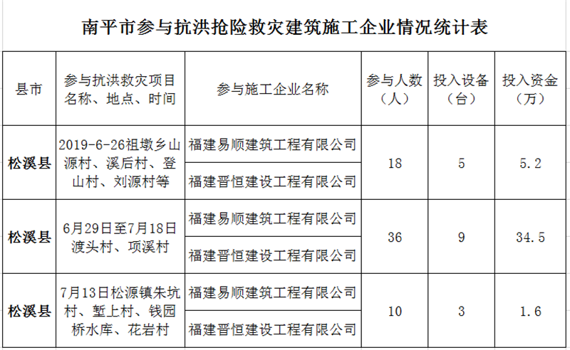 福建易順，晉恒建設，奔走于災后重建前線(xiàn)