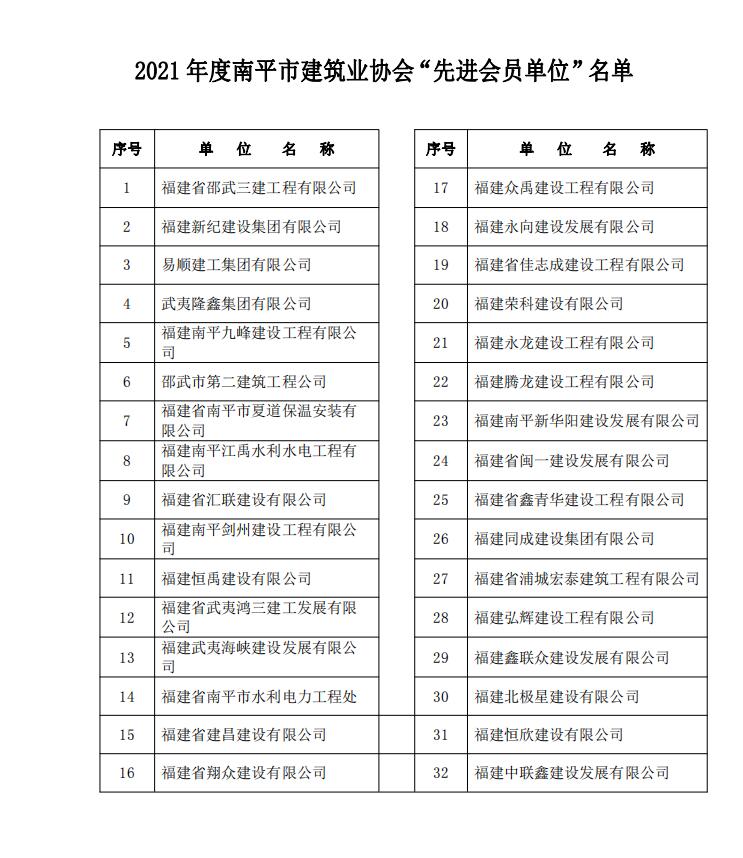 易順公司榮獲2021 年度南平市建筑業(yè)協(xié)會(huì )“先進(jìn)會(huì )員單位”