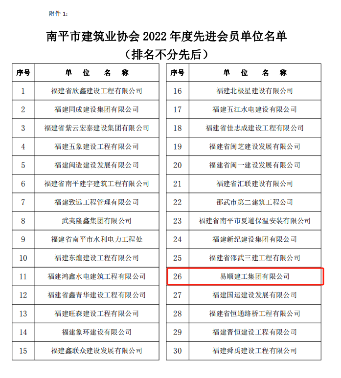 易順建工集團有限公司榮獲“南平市建筑業(yè)協(xié)會(huì )2022年度先進(jìn)會(huì )員單位”稱(chēng)號